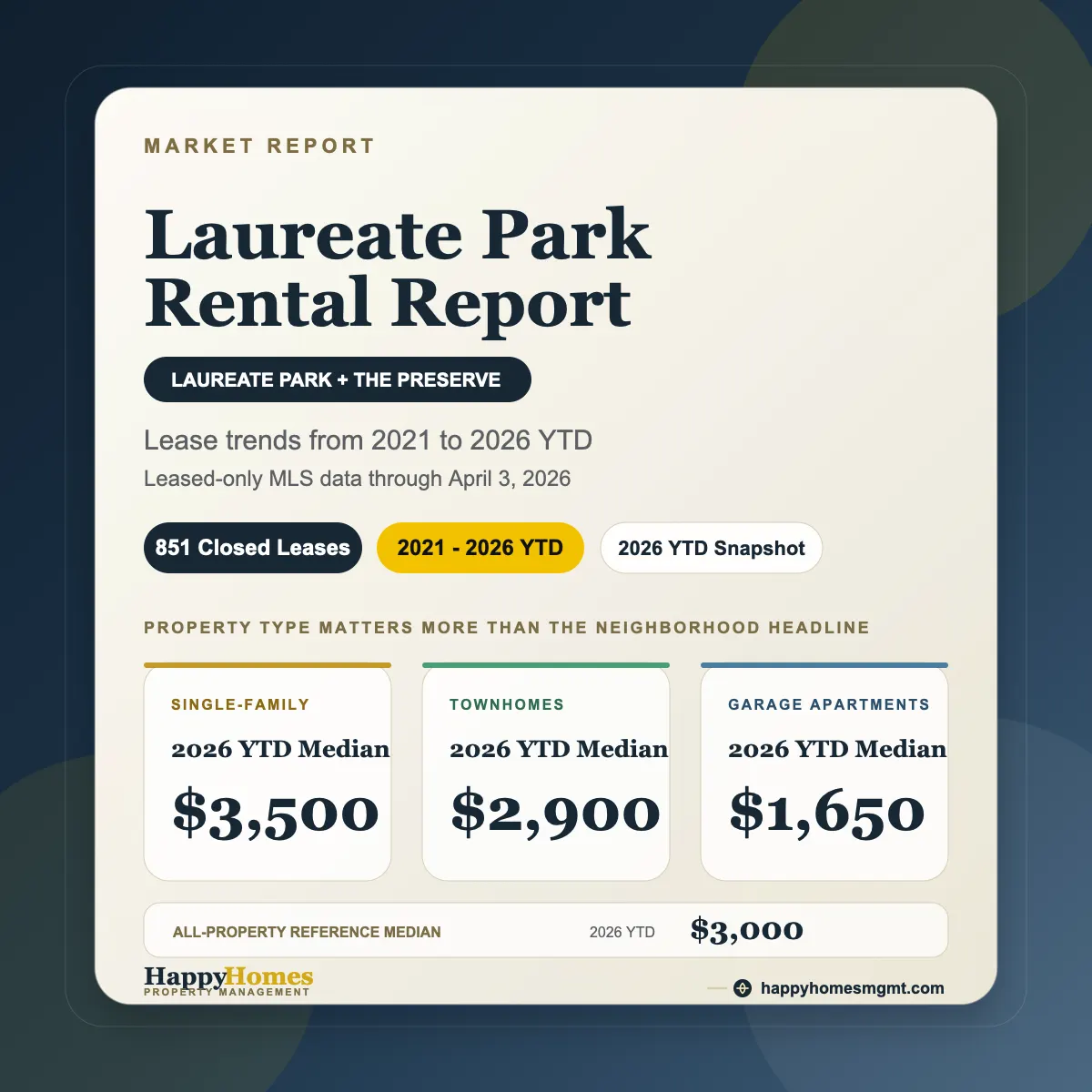 Laureate Park rental report share card with 2026 segment medians